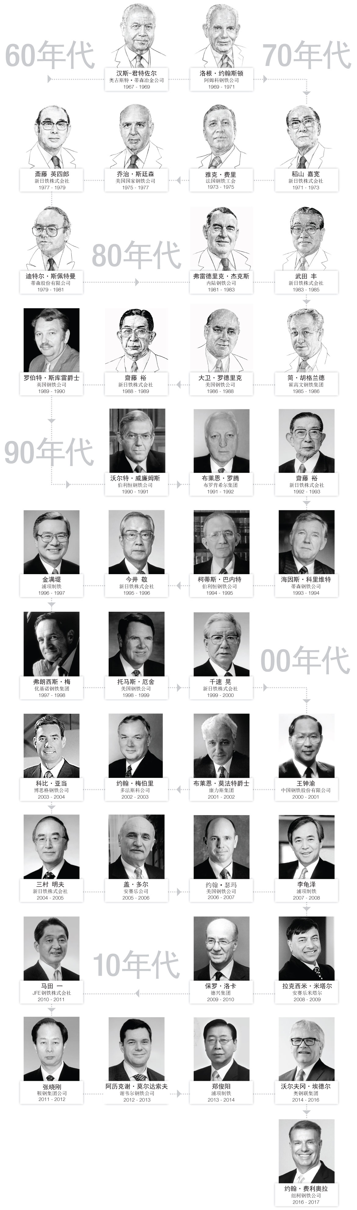 Worldsteel Association Chairmen 1967 - 2017