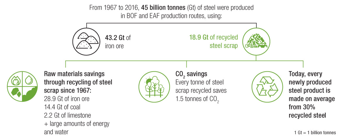The use of recovered steel scrap in steelmaking