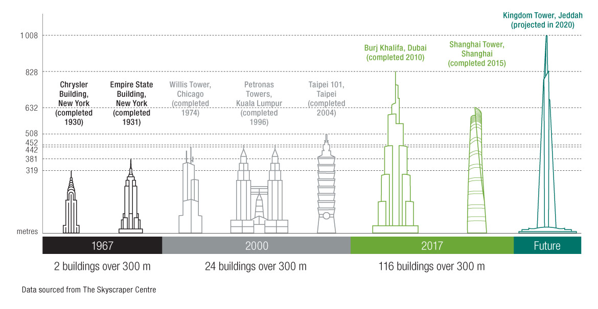 The number of skyscrapers has soared since 1967, and steel has had a key role to play
