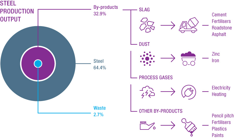Main steelmaking by-products and their uses