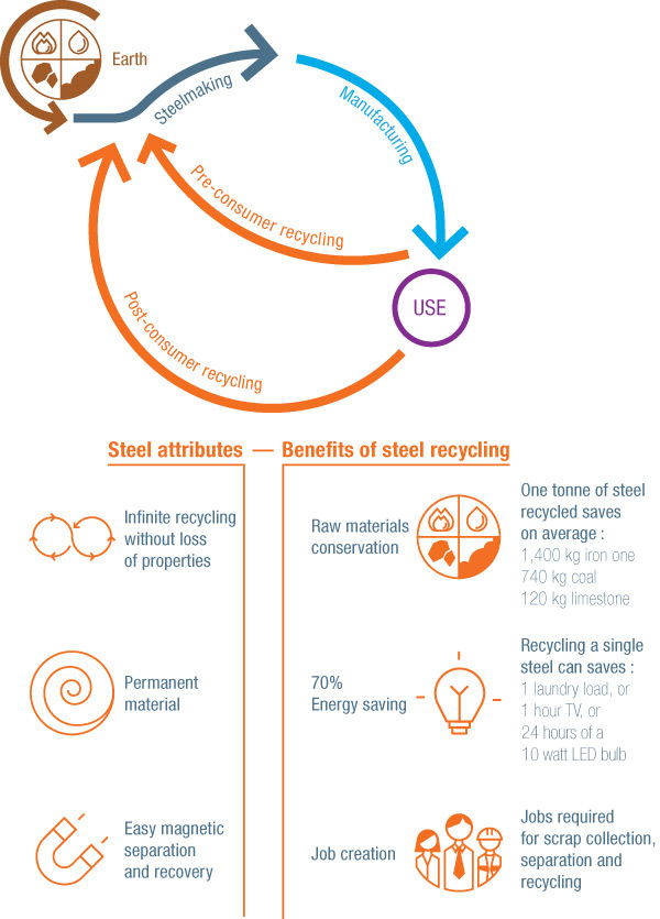 Steel recycling: Attributes and benefits
