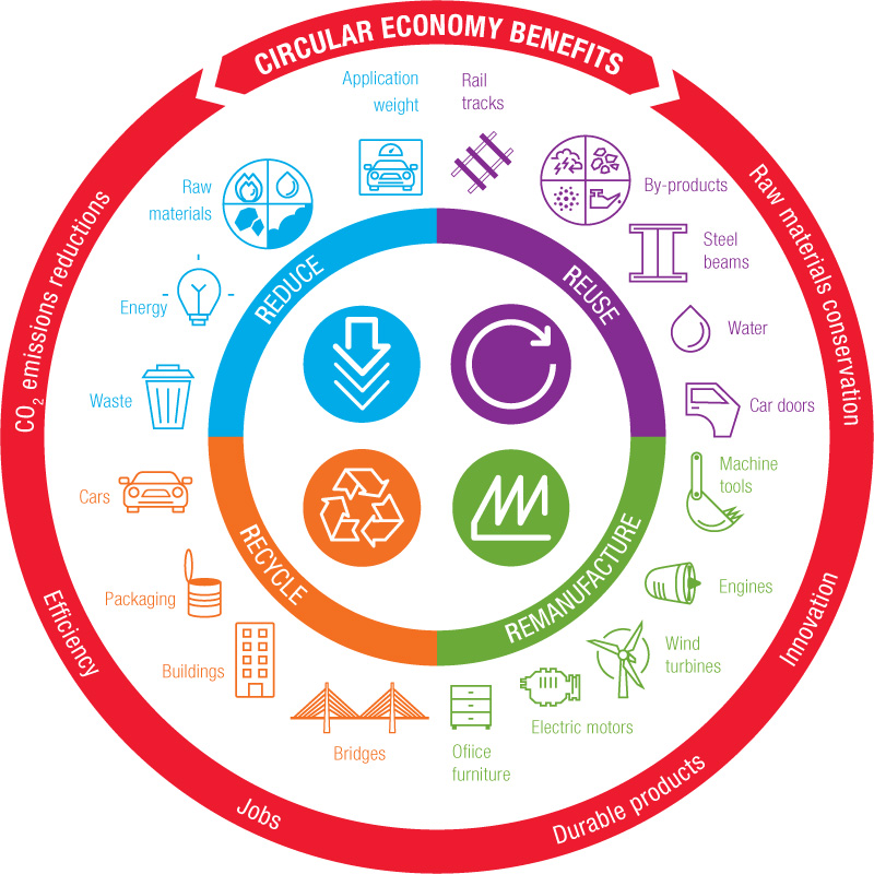 Circular Economy Benefits