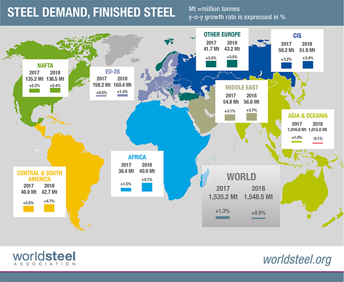 世界钢铁协会发布2019年10月版短期钢铁需求预测结果