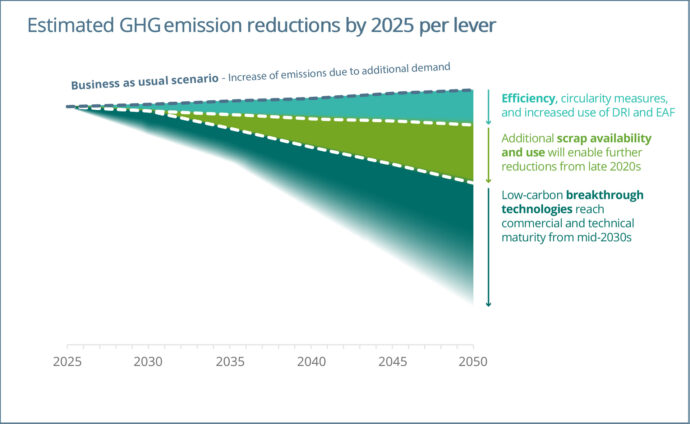 Climate change and the production of iron and steel - 2025 - worldsteel.org