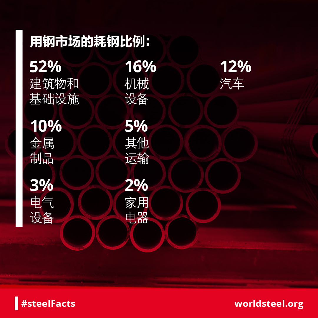 How are steel markets distributed