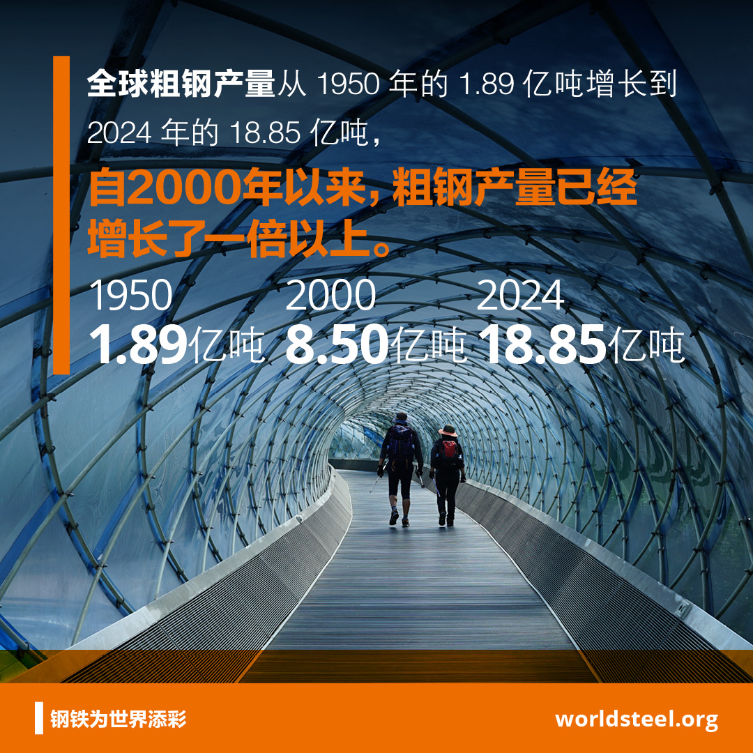 How much steel was made in 1950 compared to now