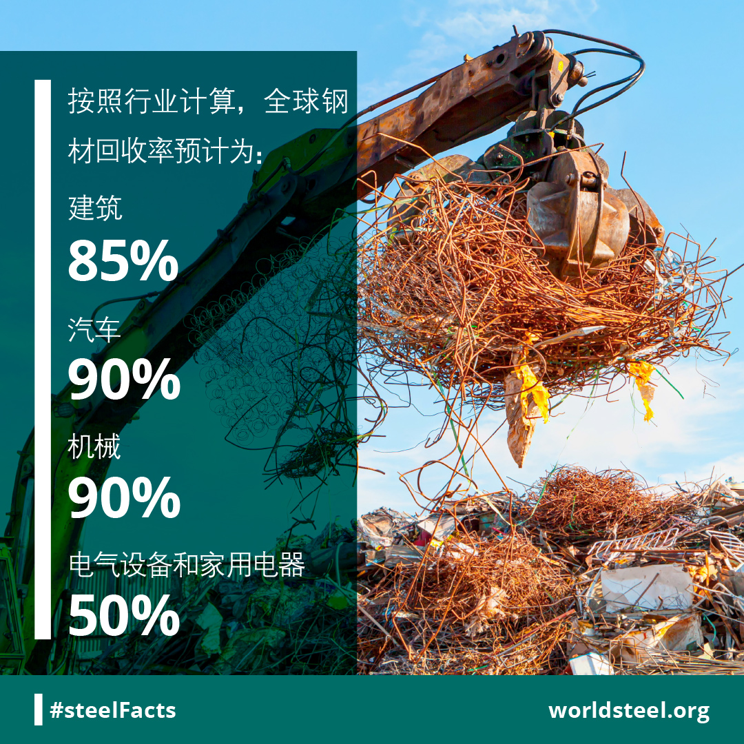 Steel recovery rates by market