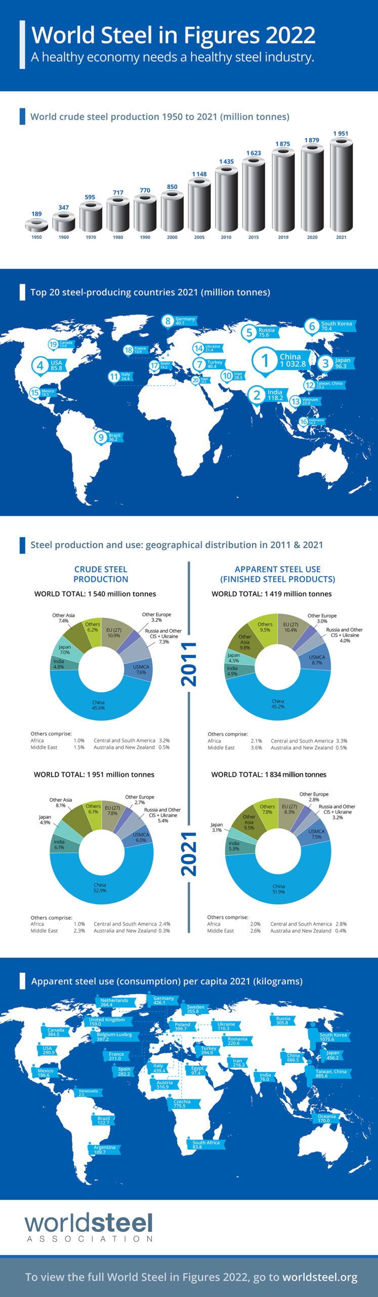 World Steel in Figures 2022 now available