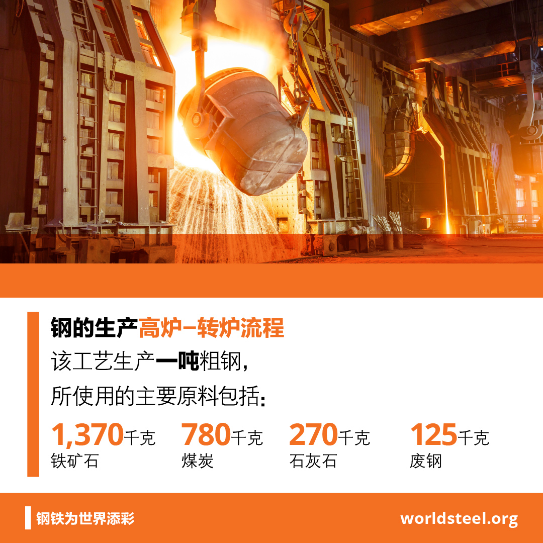 What are the input materials to make steel in a blast furnace