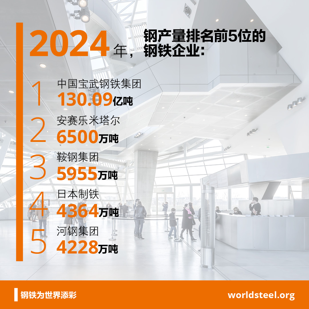 What are the top steelmakers in 2023