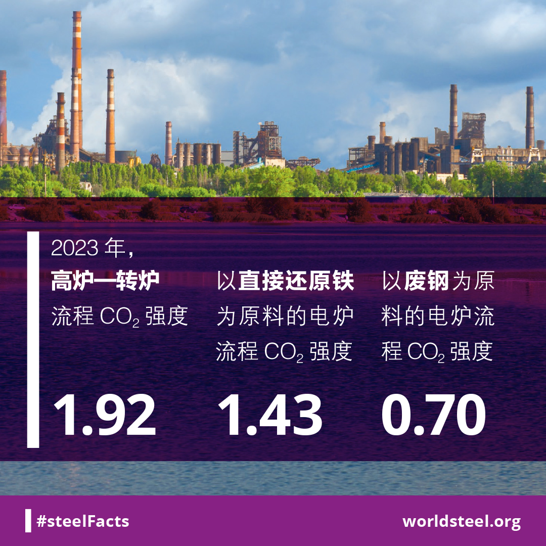 What is the average CO2 intensity for the BF-BOF and EAF