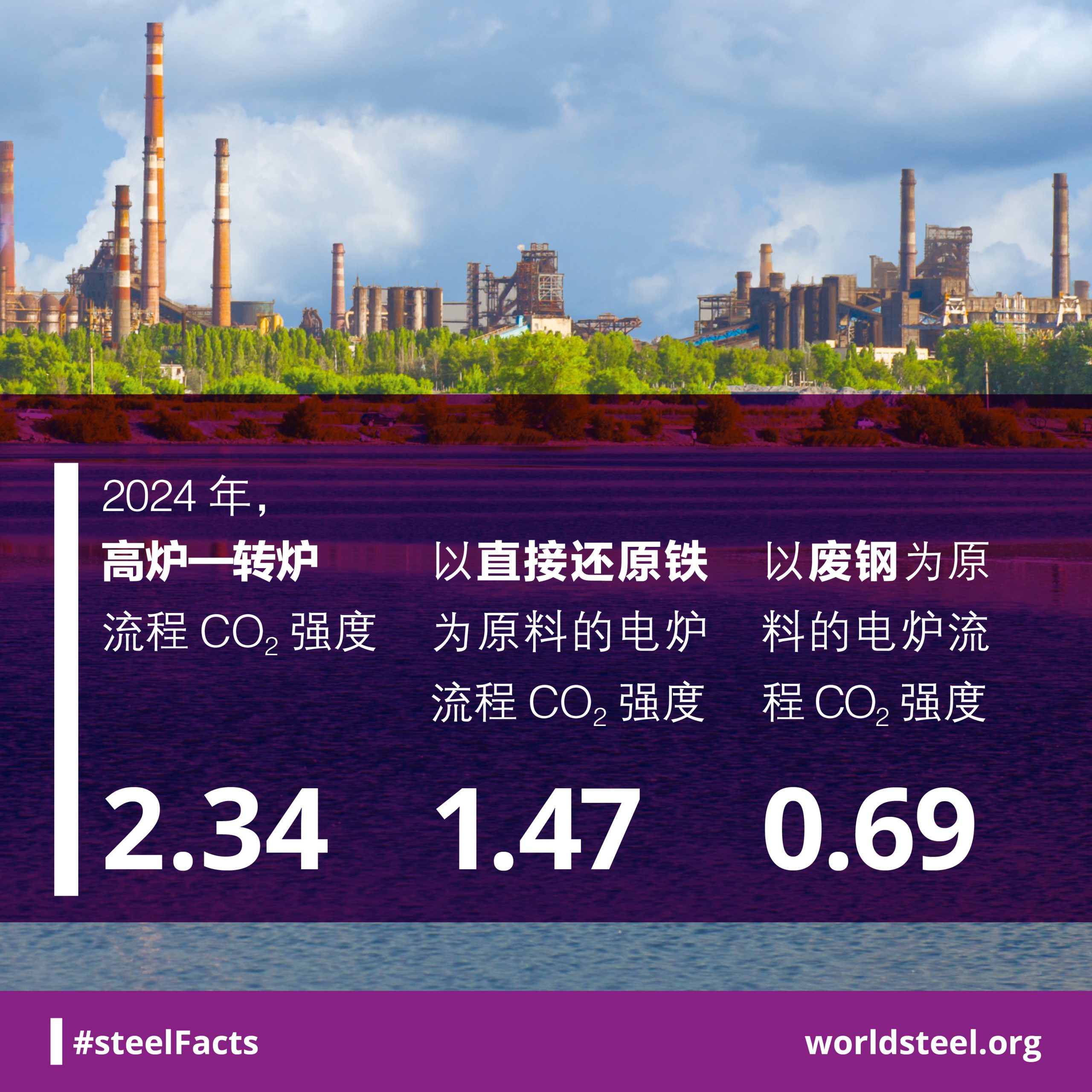 What is the average CO2 intensity for the BF-BOF and EAF