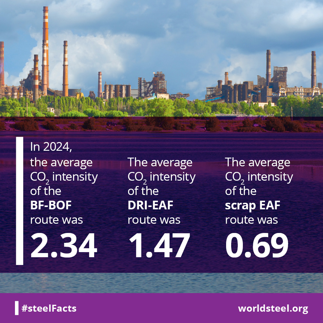 What is the average CO2 intensity for the BF-BOF and EAF