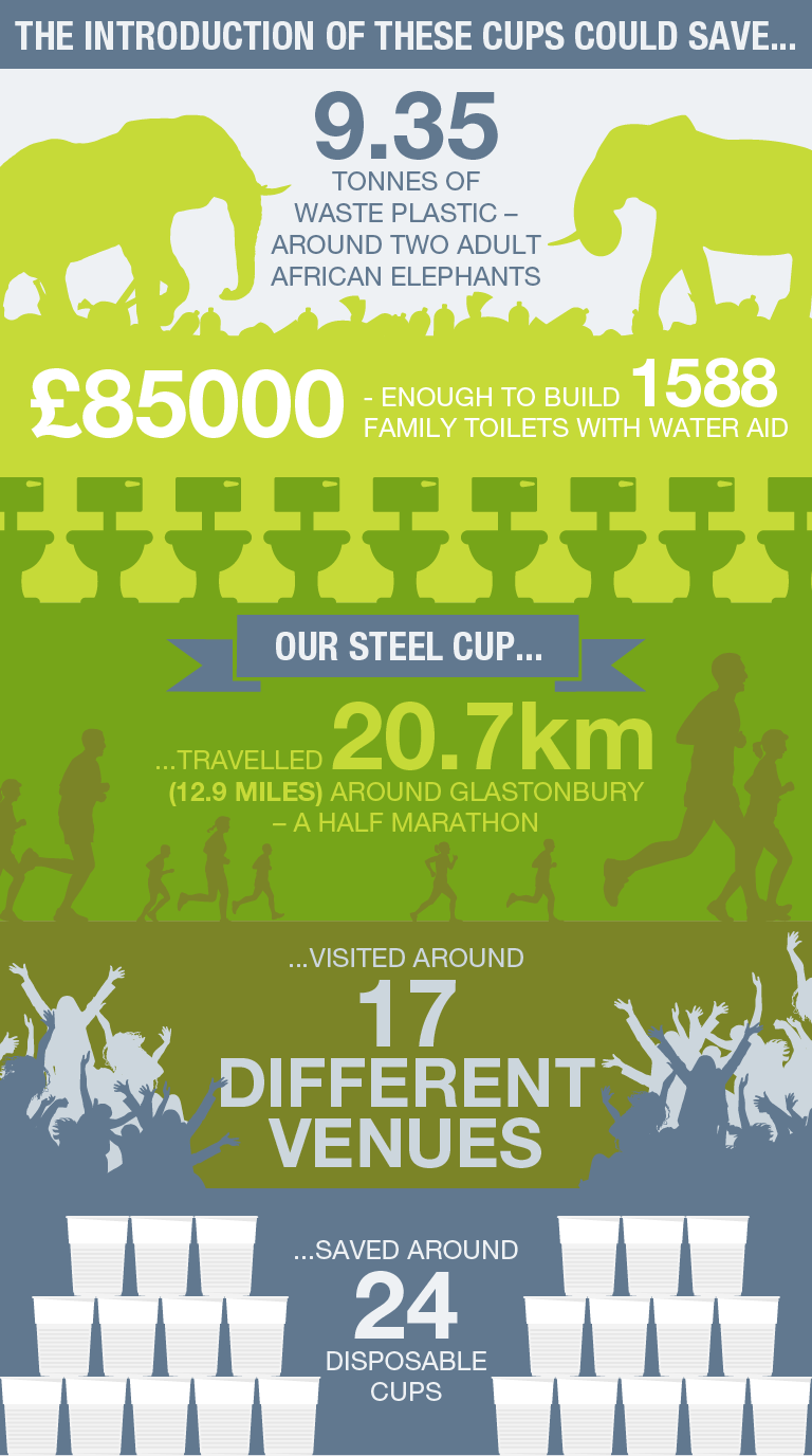 Infographic on impacts of steel cup use at Glastonbury