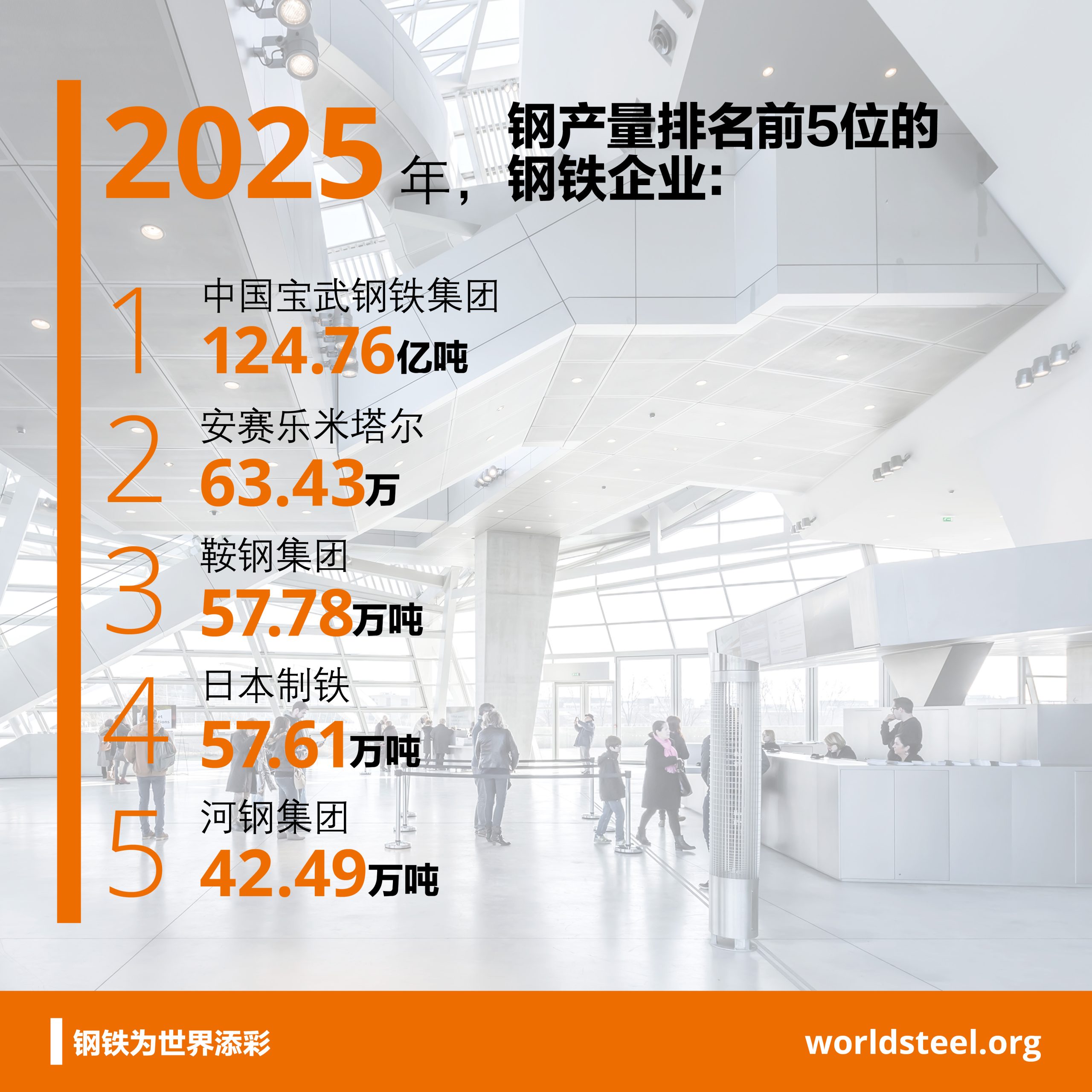 What are the top steelmakers in 2023