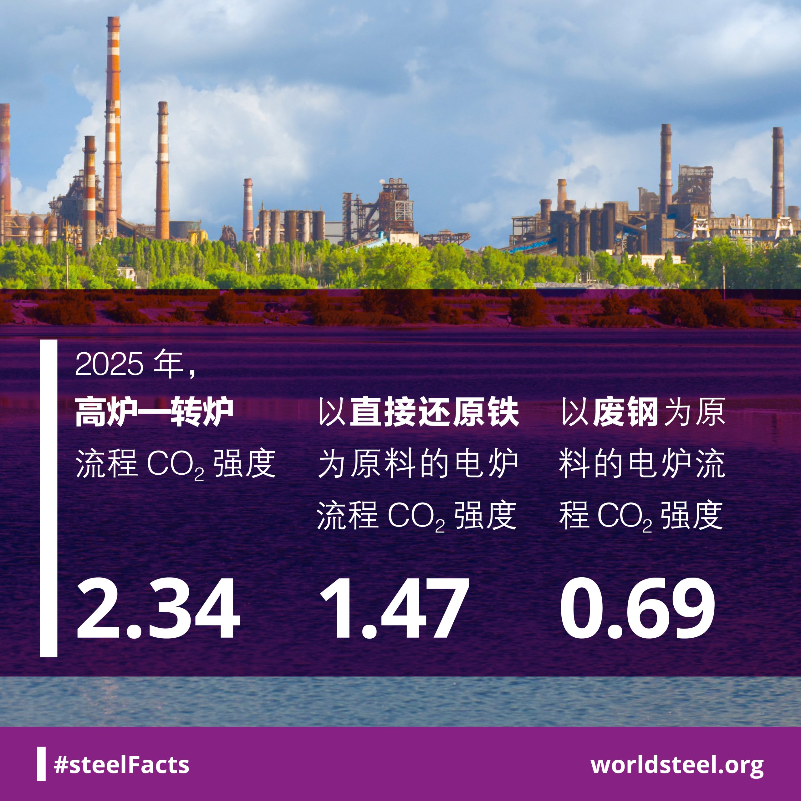What is the average CO2 intensity for the BF-BOF and EAF