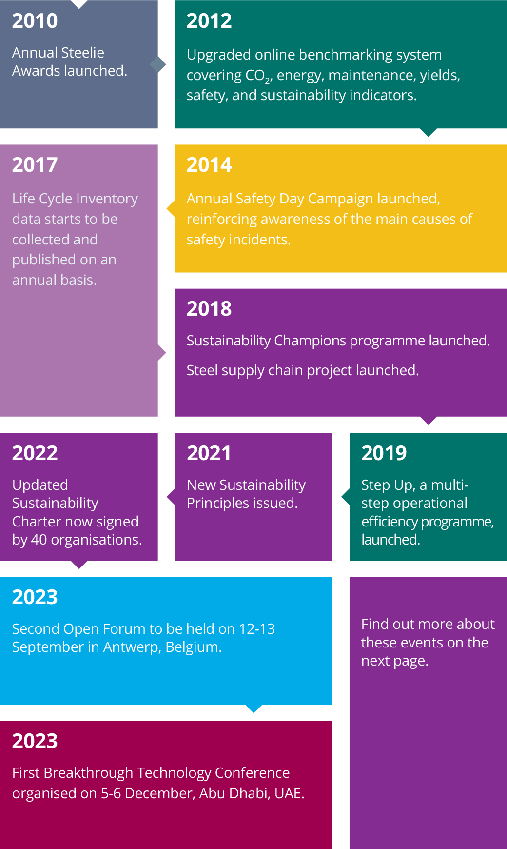 World Steel in Figures 2023