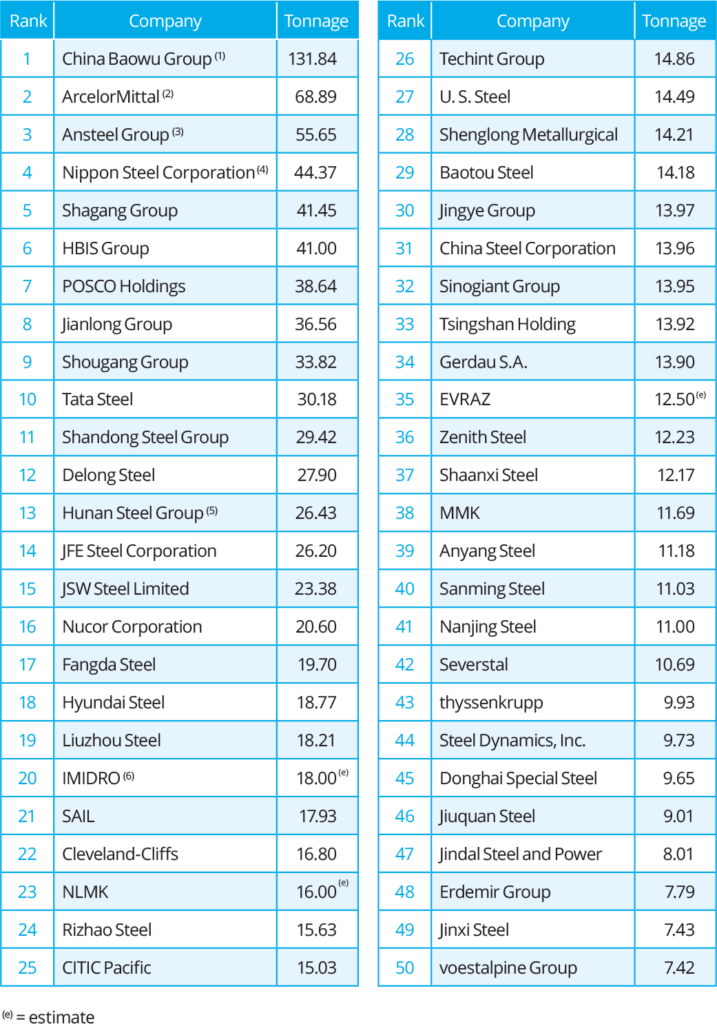 World Steel in Figures 2023