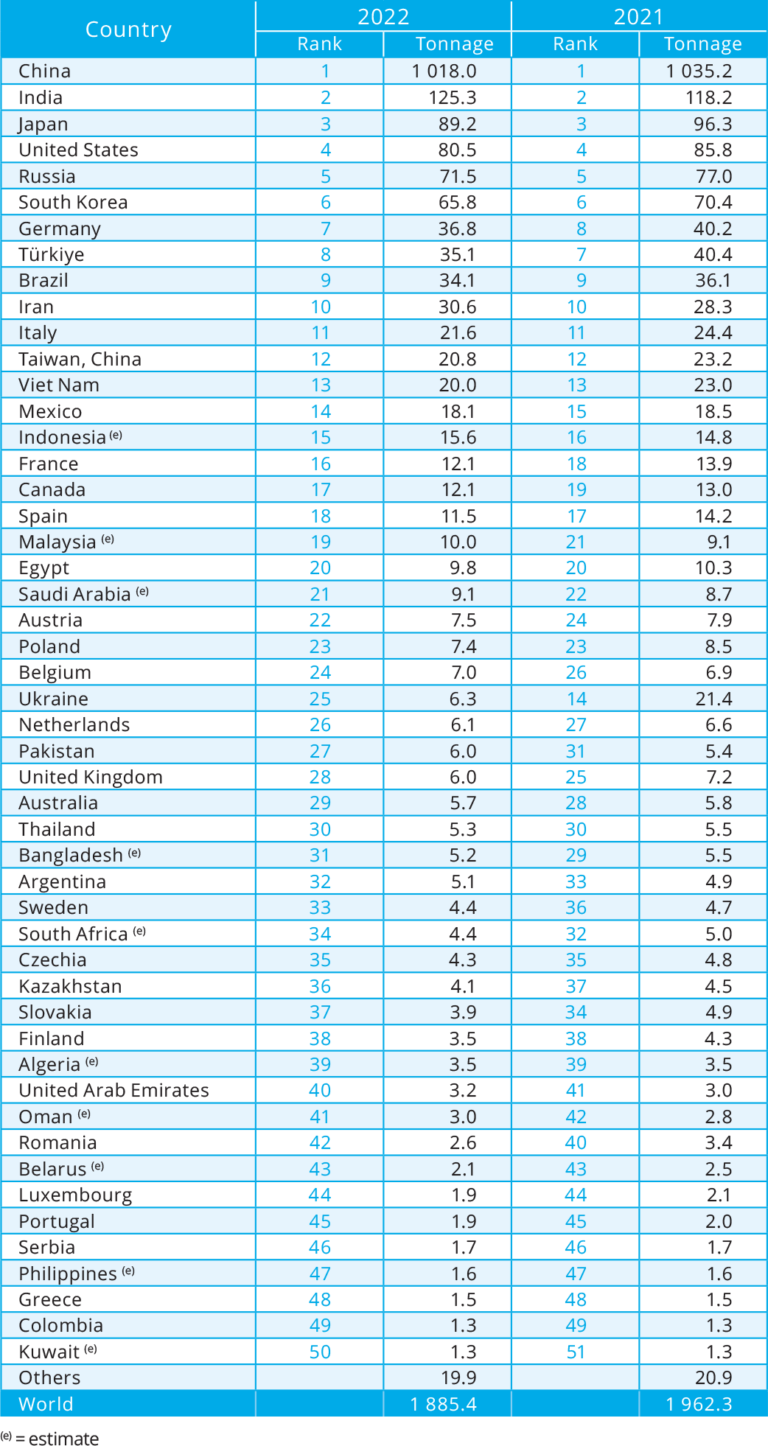 World Steel in Figures 2023