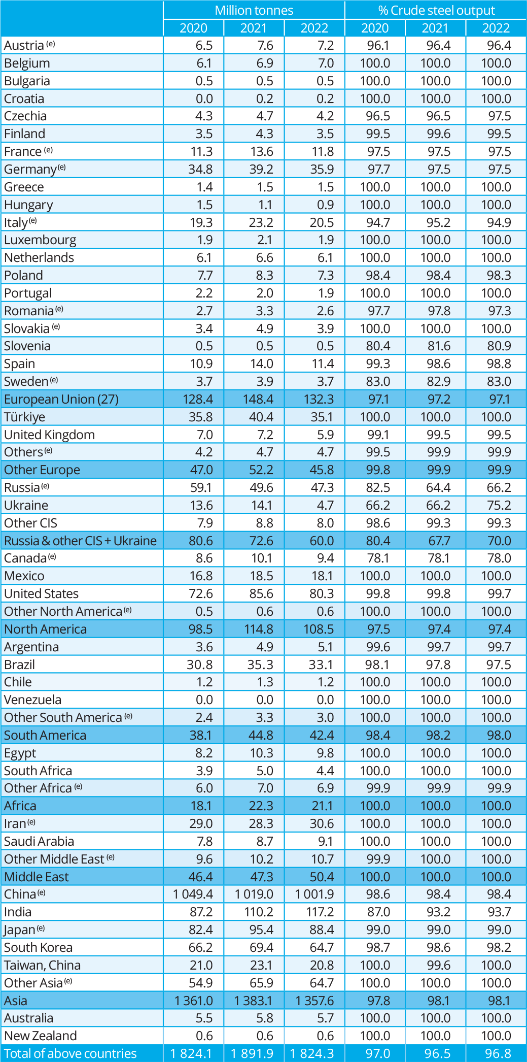 World Steel in Figures 2023