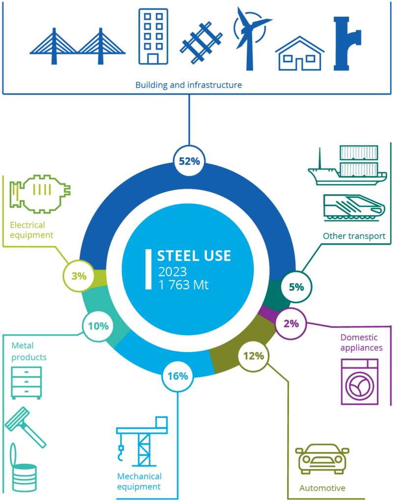 World Steel in Figures 2024