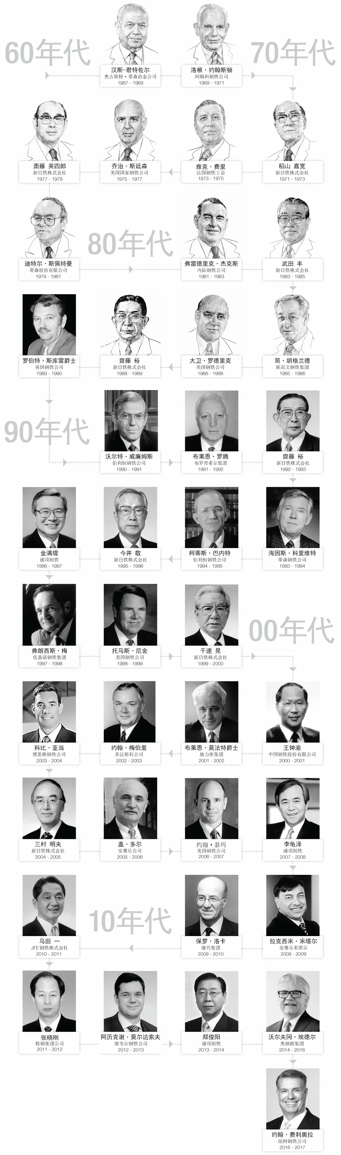 Worldsteel Association Chairmen 1967 - 2017