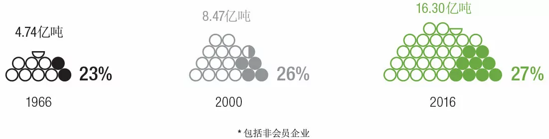 Share of top 10 steel producers in relation to total production