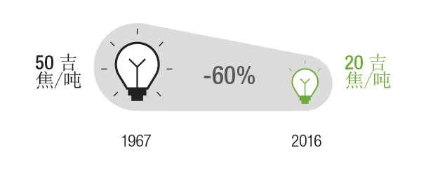 Average energy intensity per tonne of steel produced