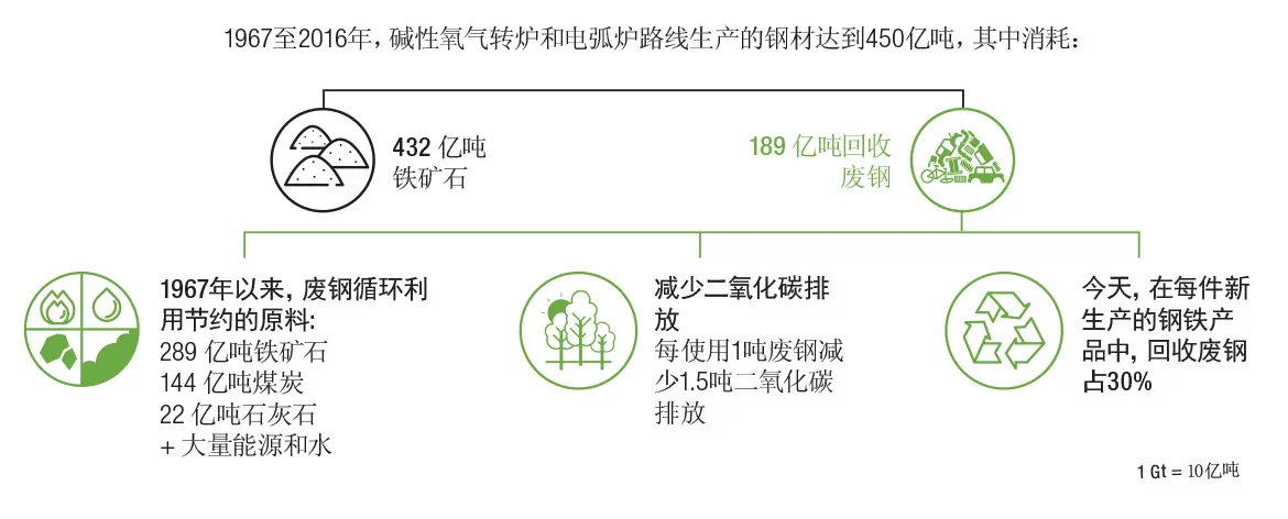 The use of recovered steel scrap in steelmaking