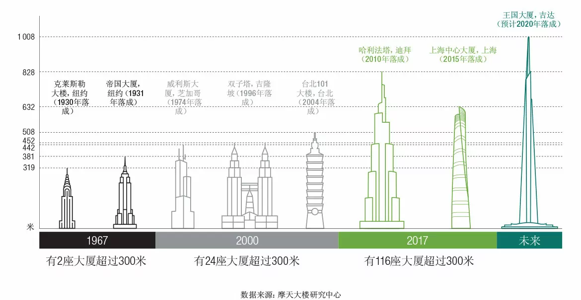 The number of skyscrapers has soared since 1967, and steel has had a key role to play