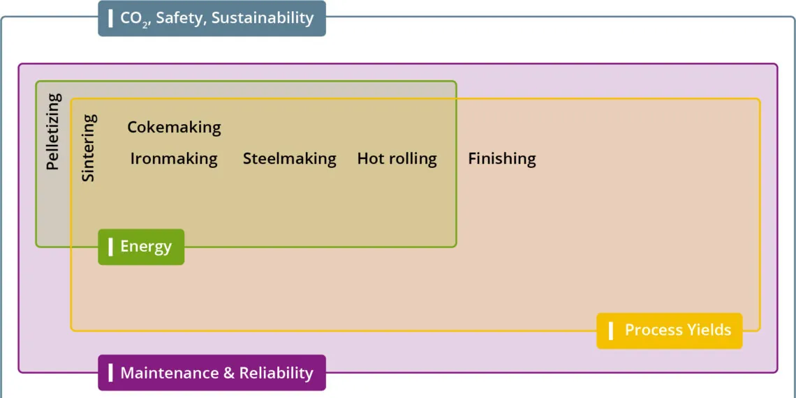 benchmarking systems