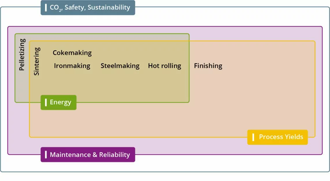 benchmarking systems