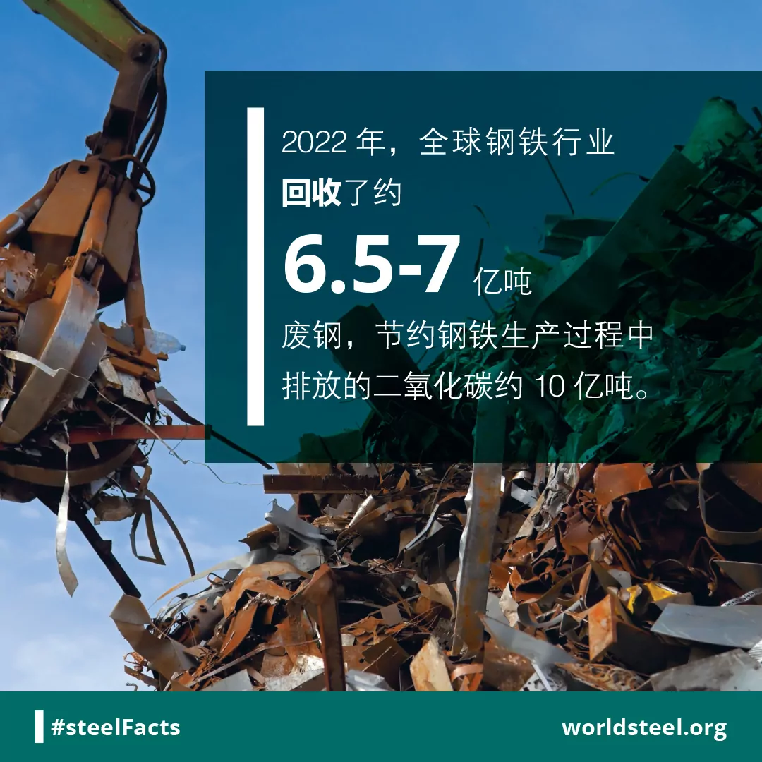 Global amount of steel recycled into scrap