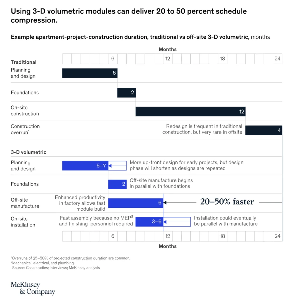 Modular construction: From projects to productsJune 18, 2019 | Report Modular construction: From projects to productsJune 18, 2019 | Report