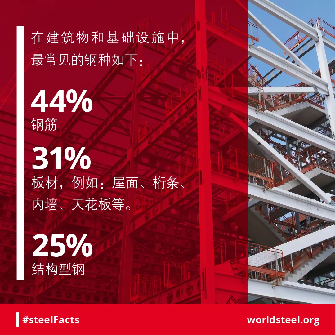 Steel use in buildings split