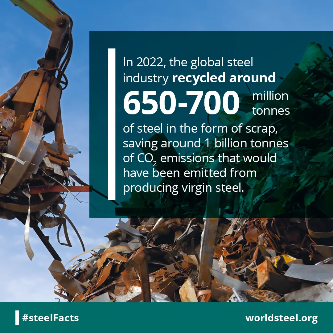 Global amount of steel recycled into scrap