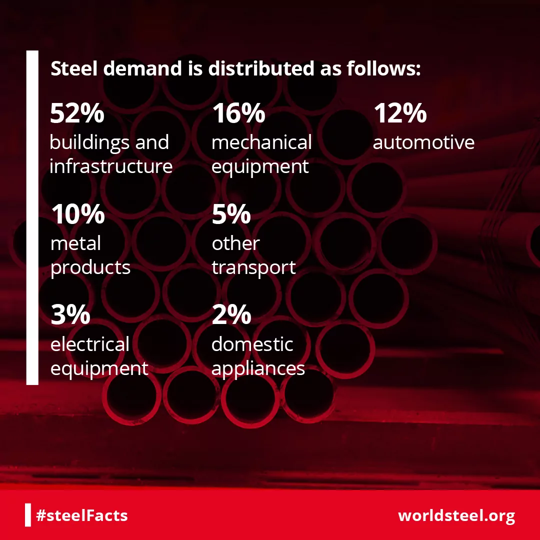 How are steel markets distributed