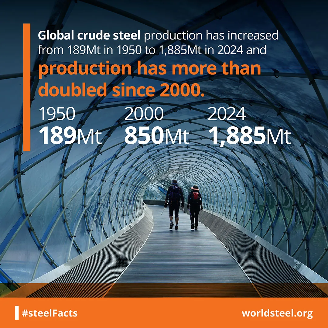 How much steel was made in 1950 compared to now