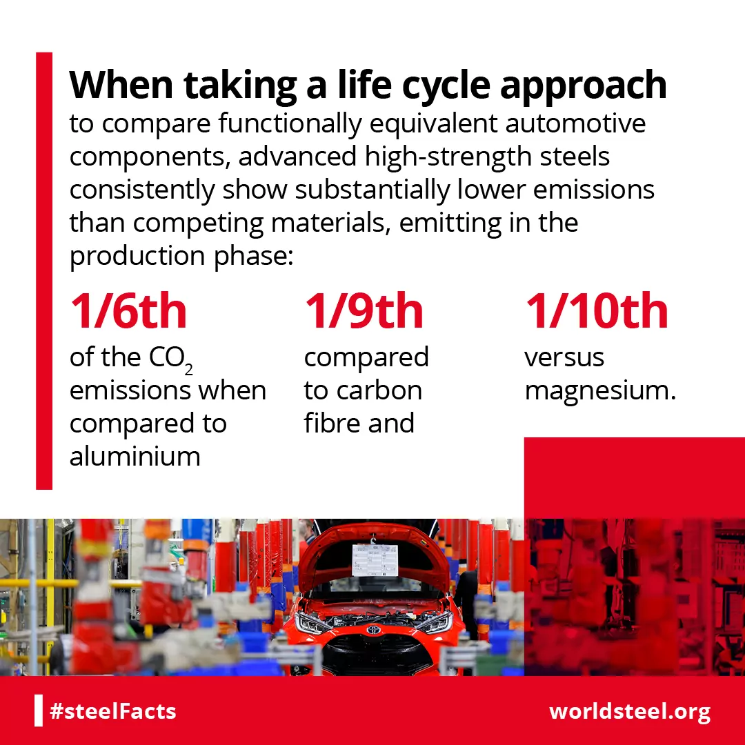 Life cycle analysis: Five times less CO2