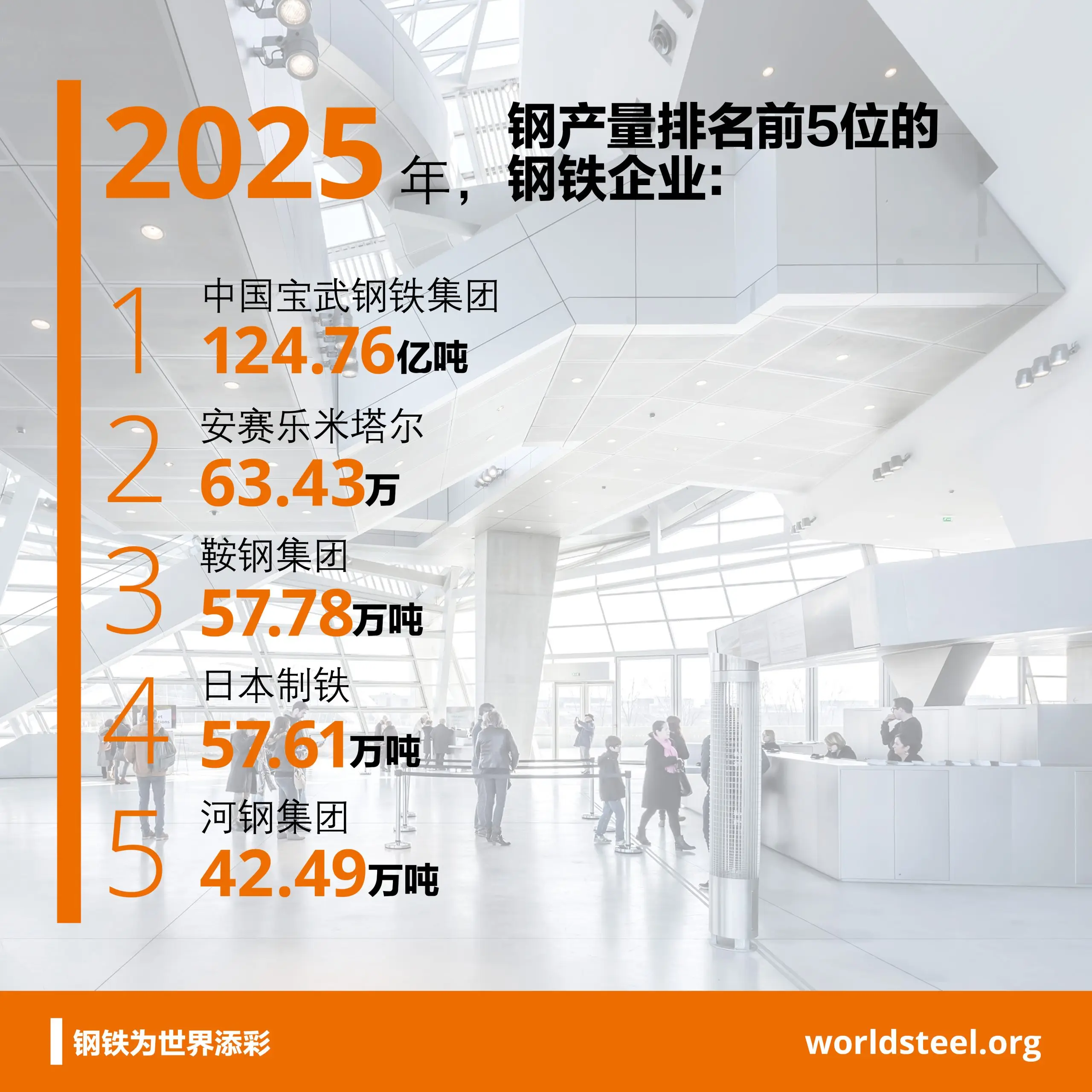 What are the top steelmakers in 2023