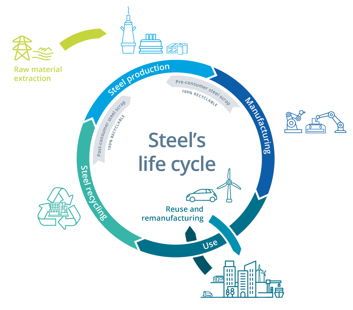 Life cycle assessment in the steel industry - worldsteel.org