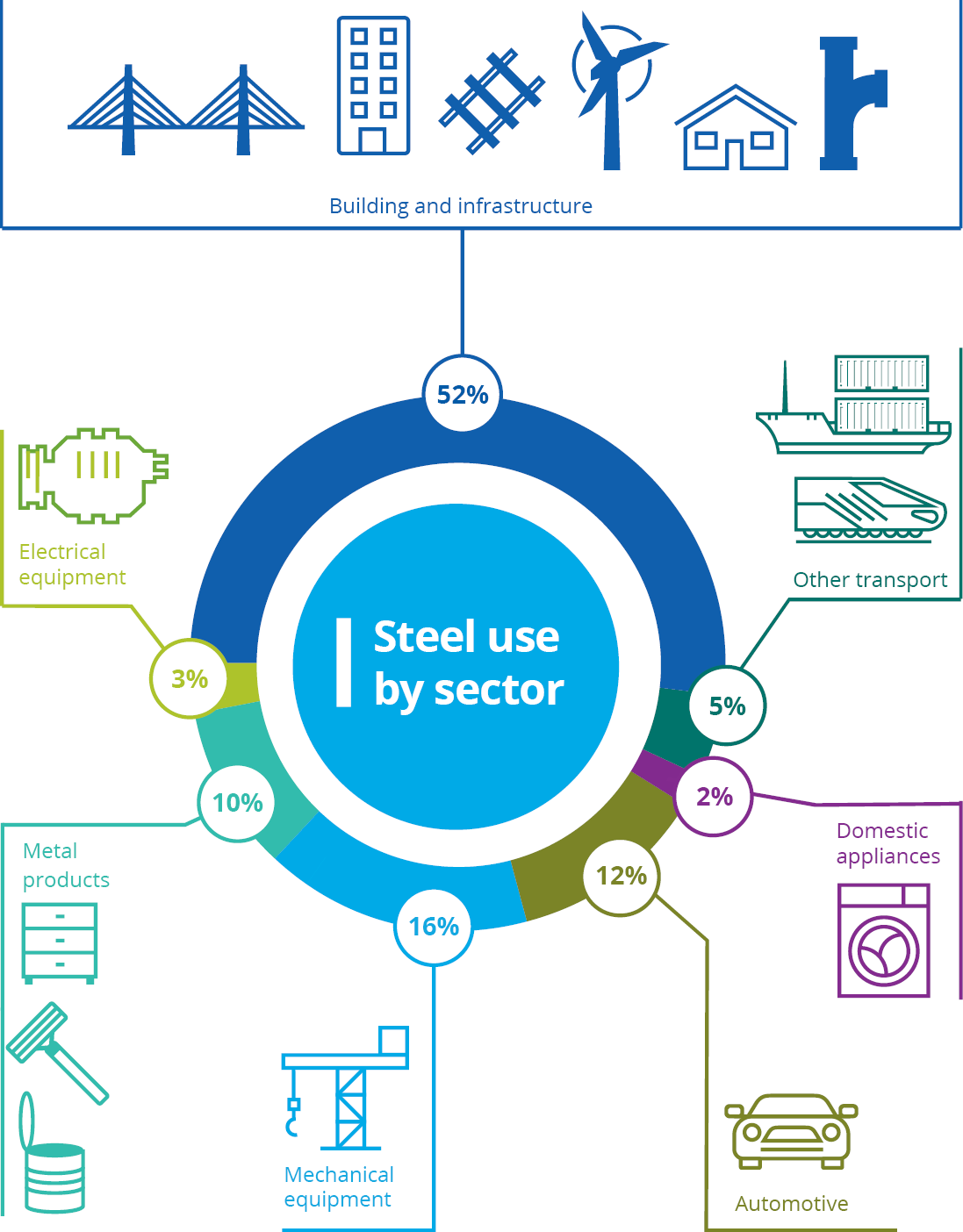 Breakdown of steel use by market