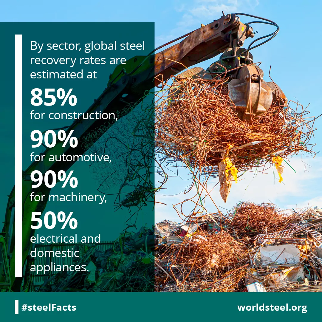 Steel recovery rates by market