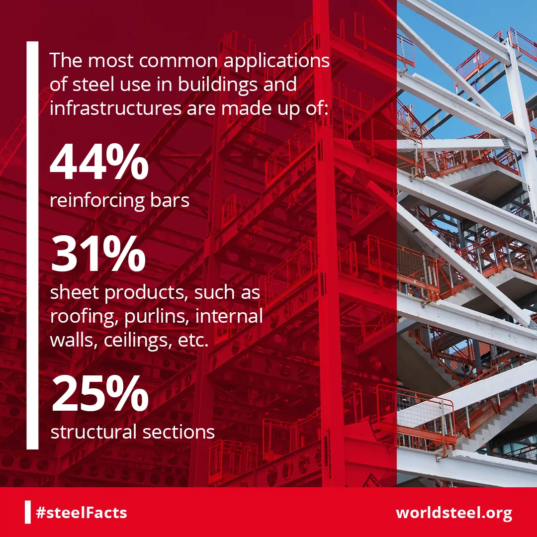 Steel use in buildings split