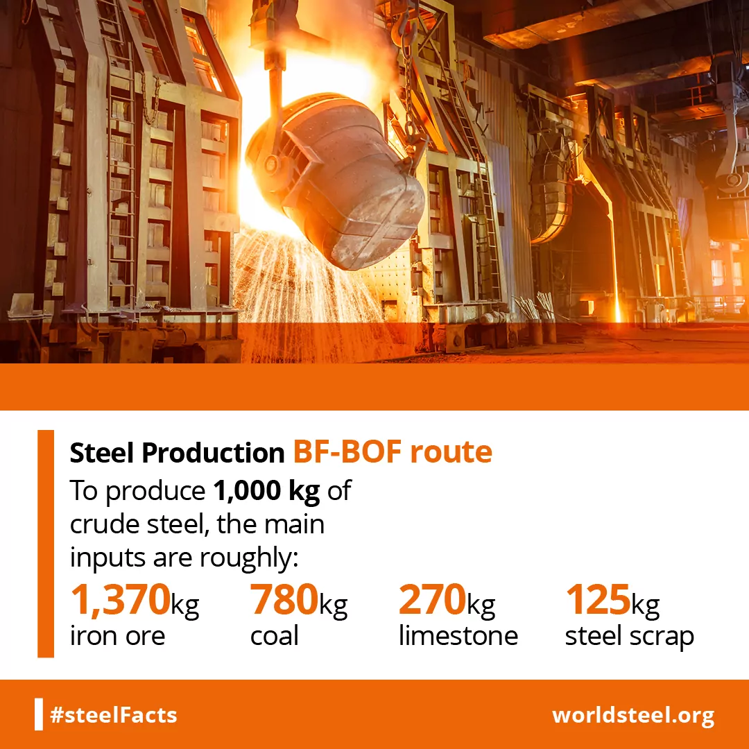 What are the input materials to make steel in a blast furnace