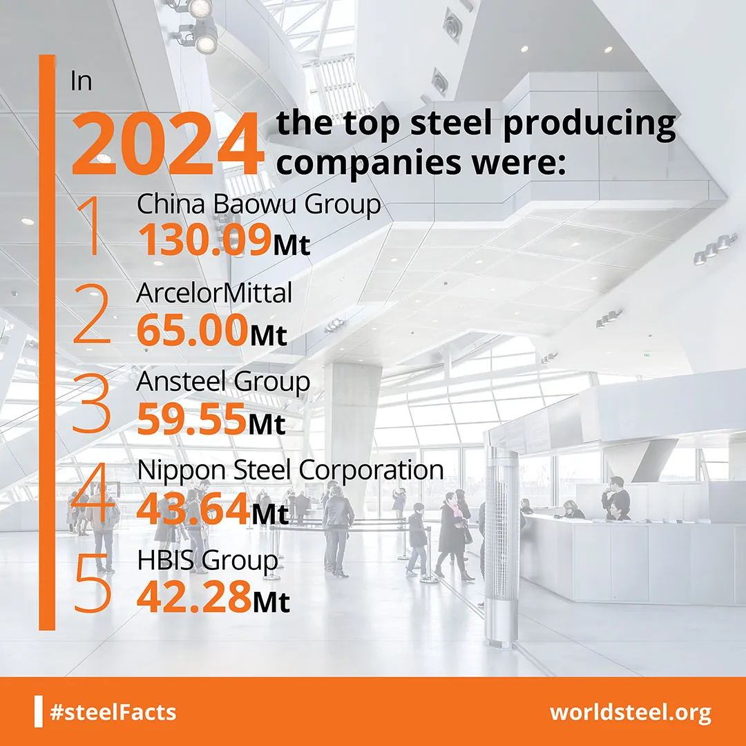 What are the top steelmakers in 2024