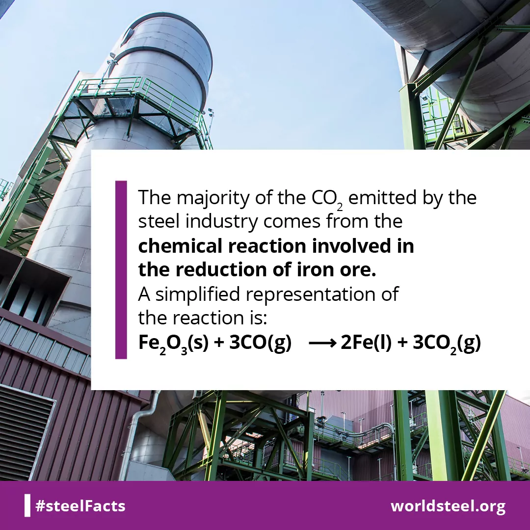Where does the CO2 come from in steel production